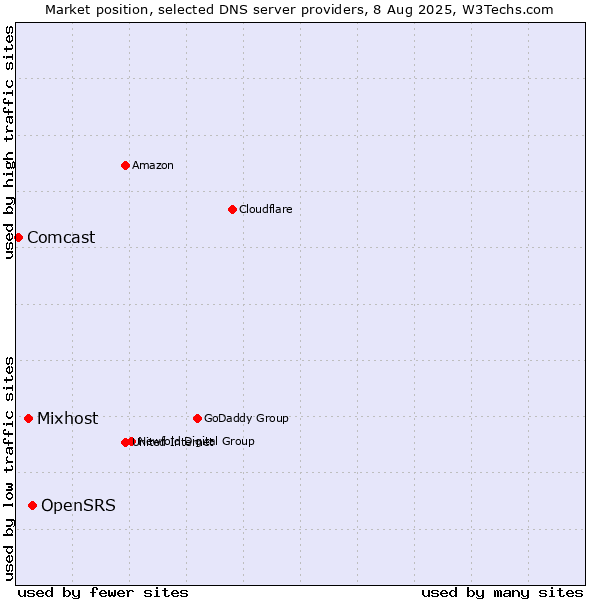 Market position of OpenSRS vs. Mixhost vs. Comcast
