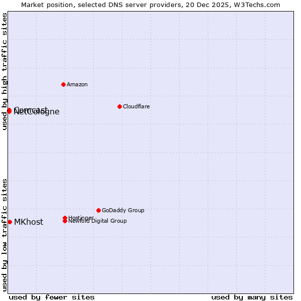Market position of MKhost vs. NetCologne vs. Comcast