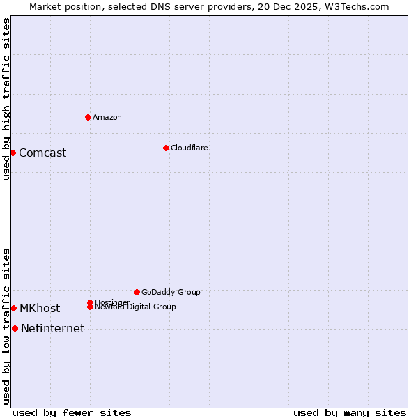 Market position of Netinternet vs. MKhost vs. Comcast