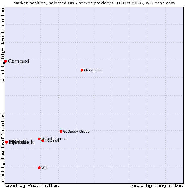 Market position of Opalstack vs. MKhost vs. Comcast