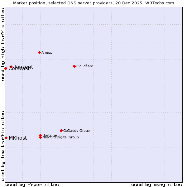 Market position of Tencent vs. MKhost vs. Comcast