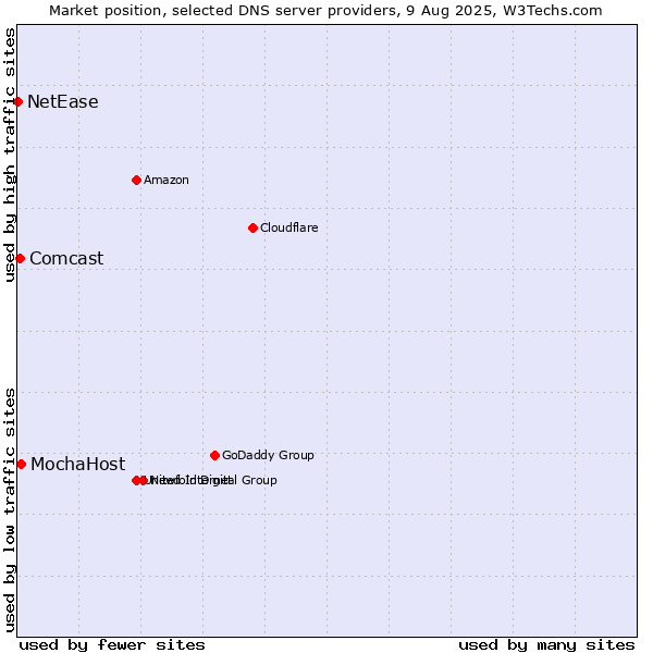 Market position of MochaHost vs. Comcast vs. NetEase