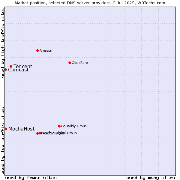 Market position of Tencent vs. MochaHost vs. Comcast