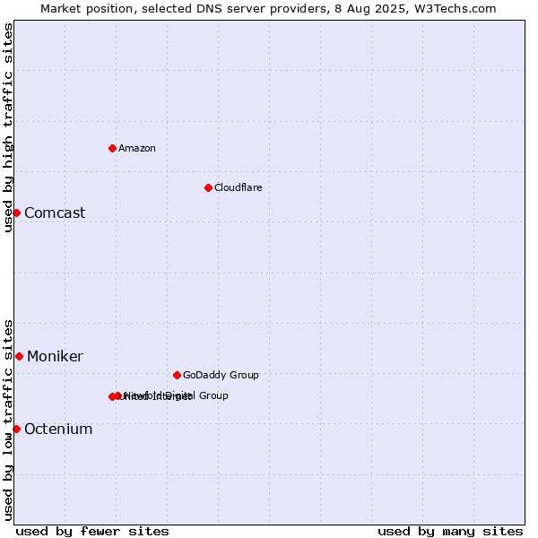 Market position of Moniker vs. Comcast vs. Octenium