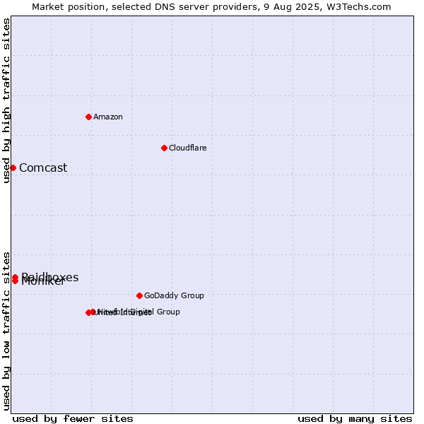 Market position of Raidboxes vs. Moniker vs. Comcast