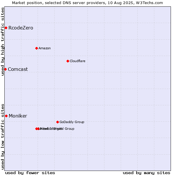 Market position of Moniker vs. RcodeZero vs. Comcast