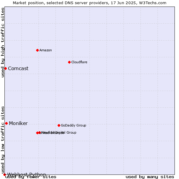 Market position of Moniker vs. Comcast vs. Webhost Python
