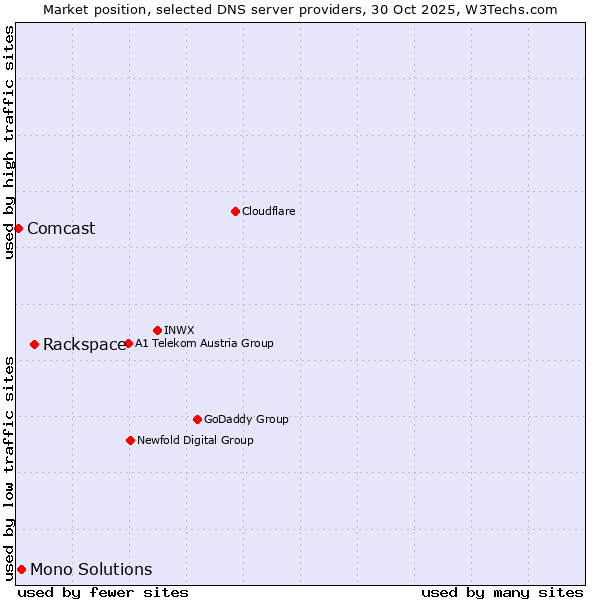 Market position of Rackspace vs. Mono Solutions vs. Comcast