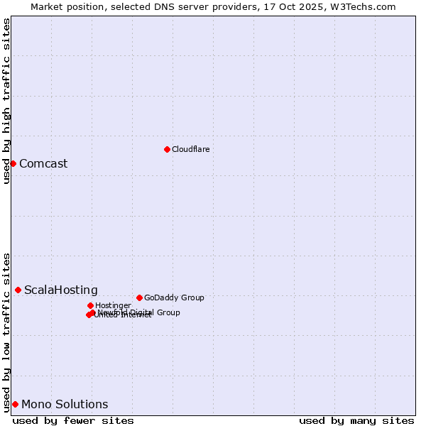 Market position of ScalaHosting vs. Mono Solutions vs. Comcast