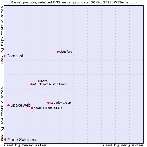 Market position of SpaceWeb vs. Mono Solutions vs. Comcast