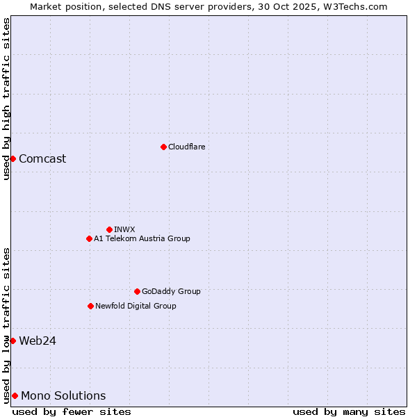 Market position of Mono Solutions vs. Web24 vs. Comcast