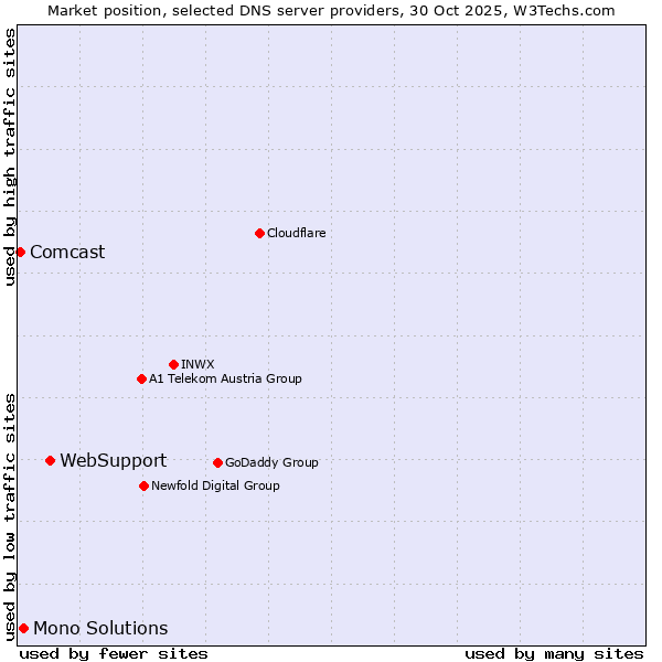 Market position of WebSupport vs. Mono Solutions vs. Comcast