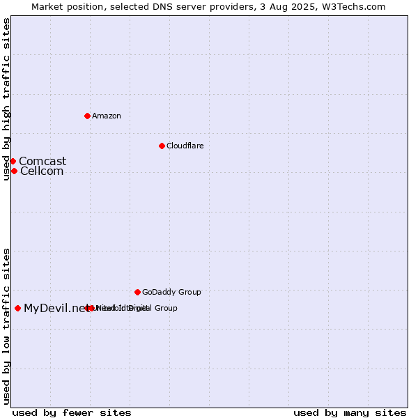 Market position of MyDevil.net vs. Cellcom vs. Comcast