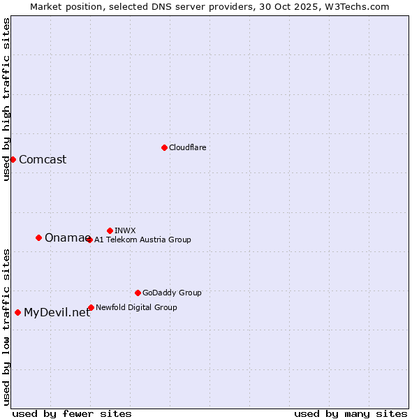 Market position of Onamae vs. MyDevil.net vs. Comcast