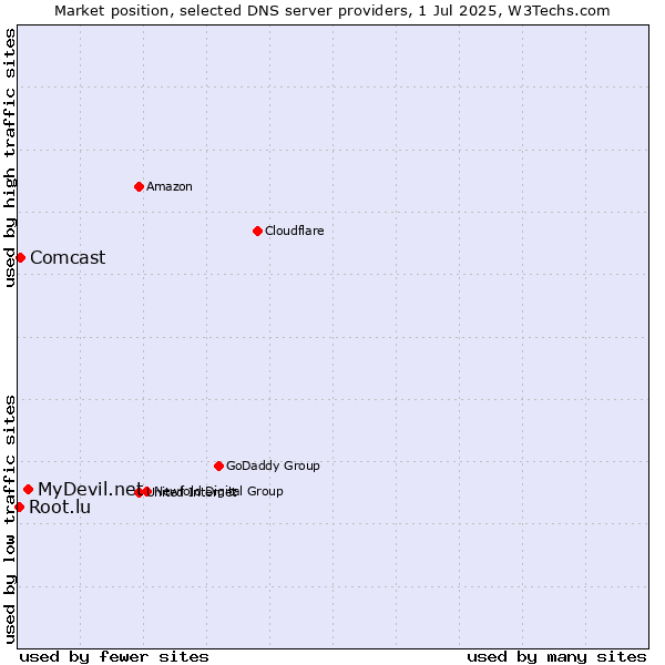 Market position of MyDevil.net vs. Comcast vs. Root.lu