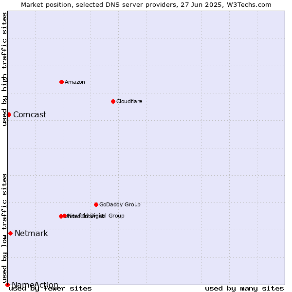Market position of Netmark vs. Comcast vs. NameAction
