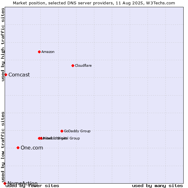 Market position of One.com vs. Comcast vs. NameAction