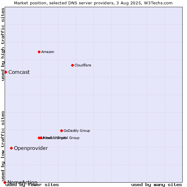 Market position of Openprovider vs. Comcast vs. NameAction