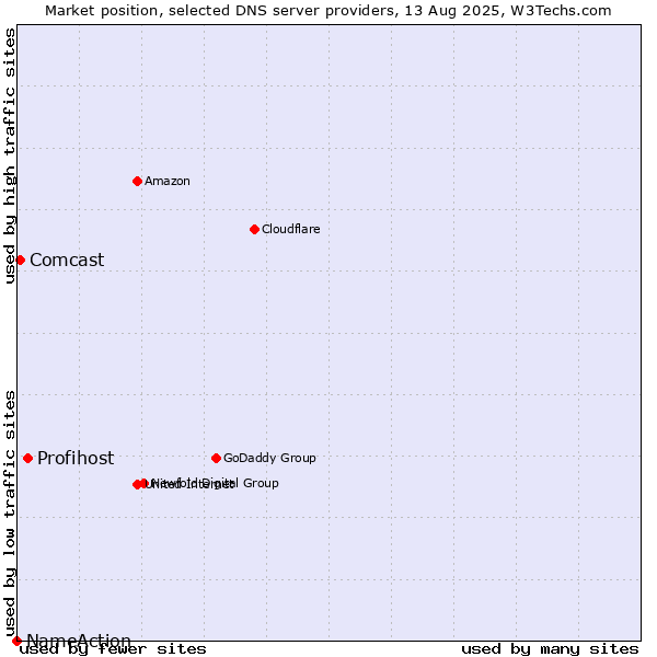 Market position of Profihost vs. Comcast vs. NameAction