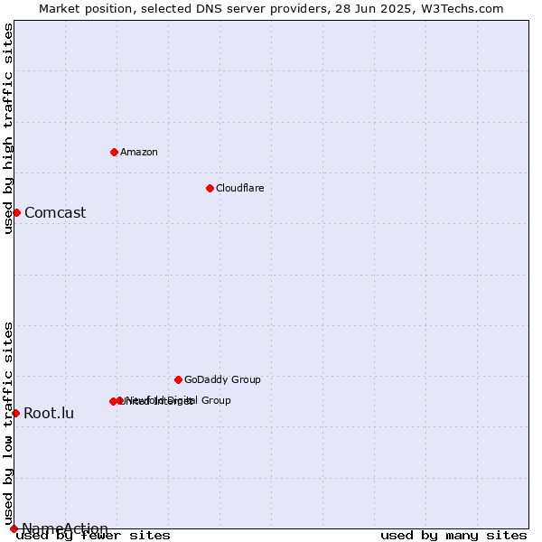 Market position of Comcast vs. Root.lu vs. NameAction