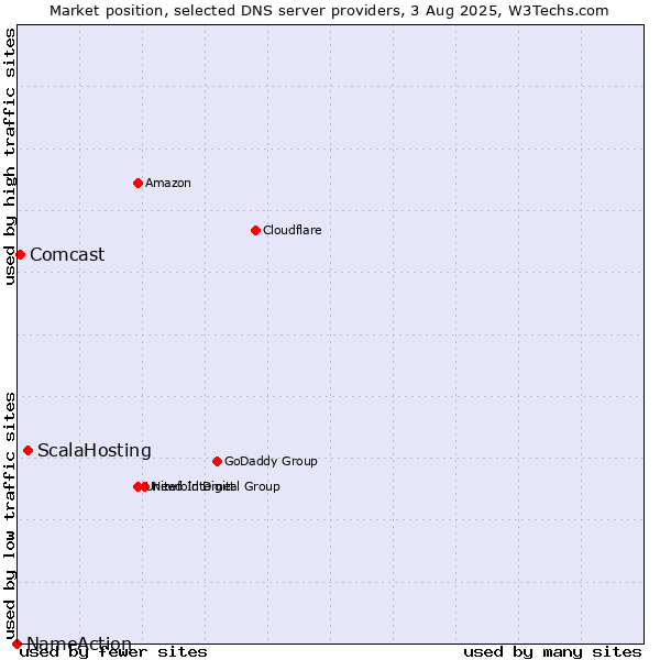 Market position of ScalaHosting vs. Comcast vs. NameAction