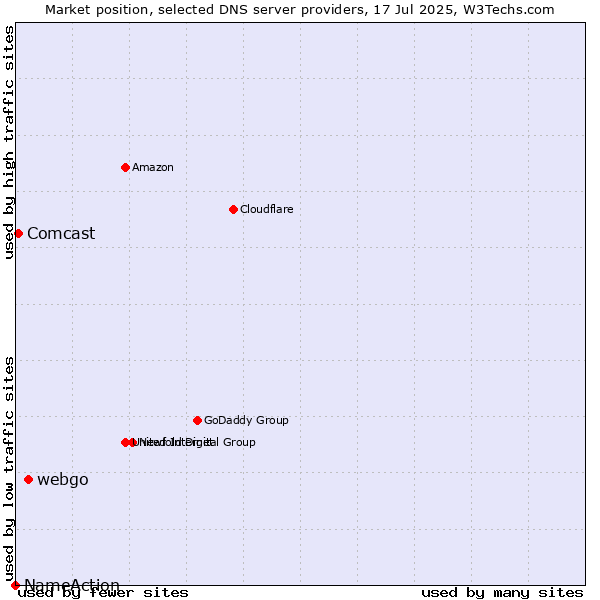 Market position of webgo vs. Comcast vs. NameAction