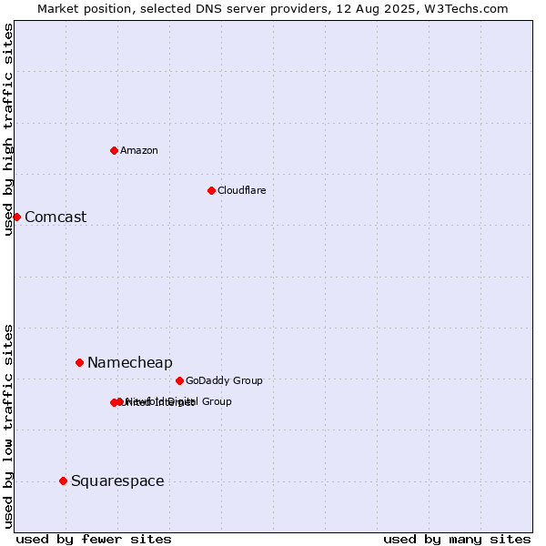 Market position of Namecheap vs. Squarespace vs. Comcast