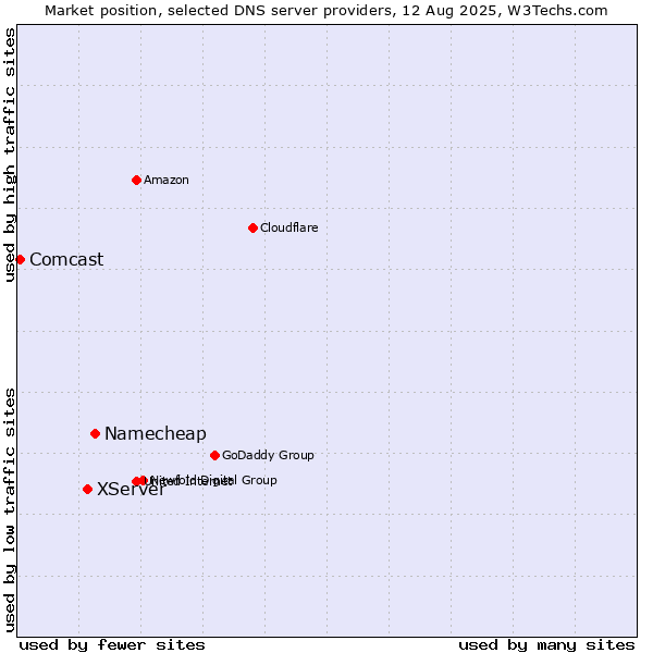 Market position of Namecheap vs. XServer vs. Comcast