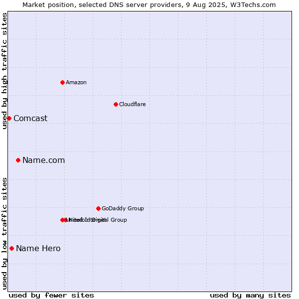 Market position of Name.com vs. Name Hero vs. Comcast