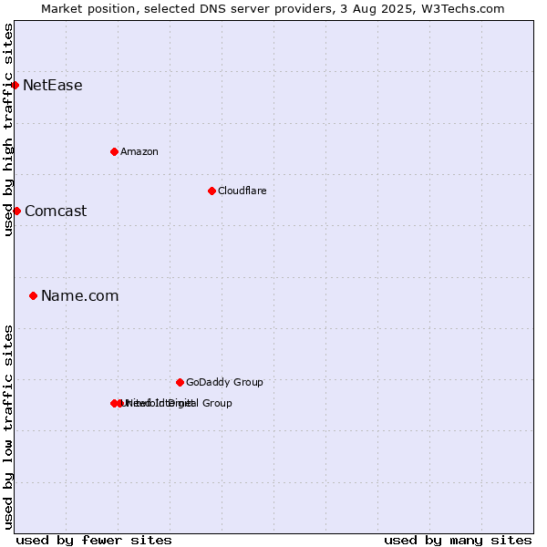 Market position of Name.com vs. Comcast vs. NetEase