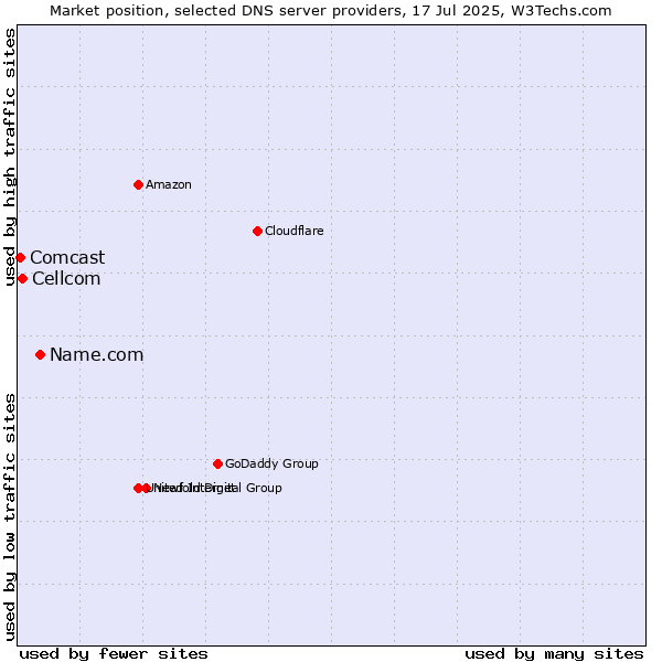 Market position of Name.com vs. Cellcom vs. Comcast