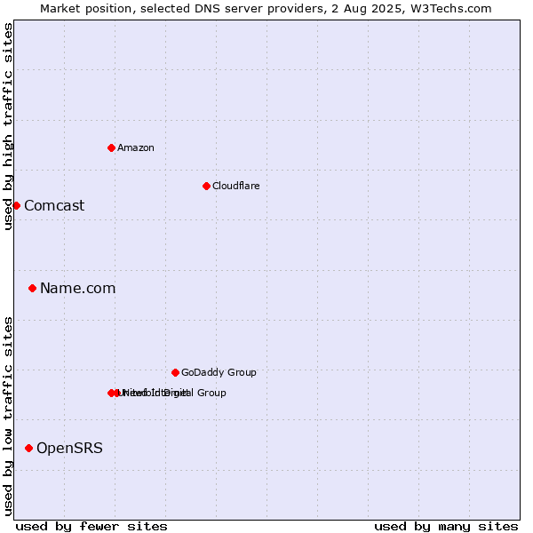 Market position of Name.com vs. OpenSRS vs. Comcast