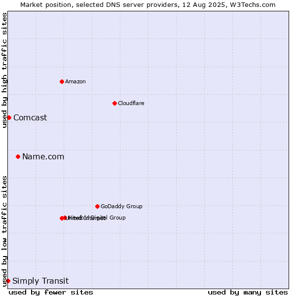 Market position of Name.com vs. Comcast vs. Simply Transit