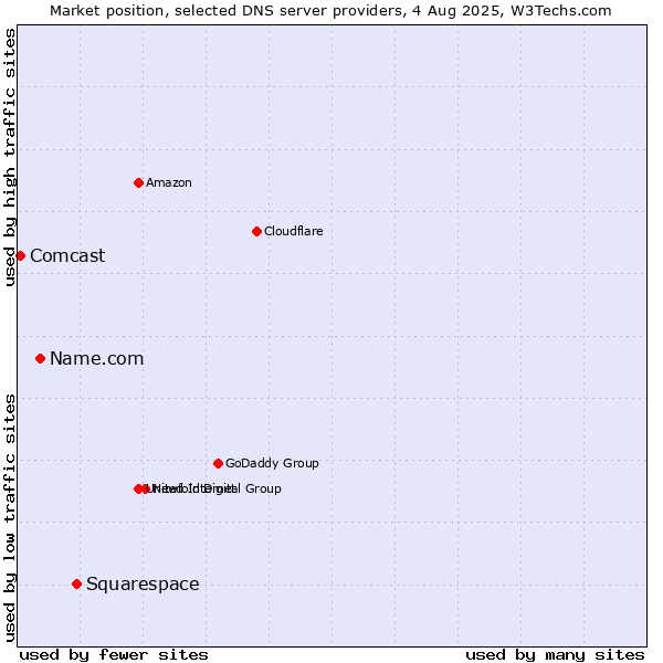 Market position of Squarespace vs. Name.com vs. Comcast