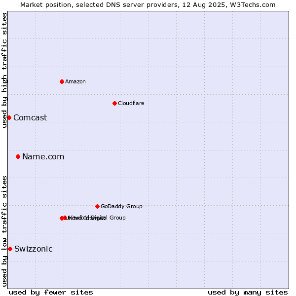 Market position of Name.com vs. Swizzonic vs. Comcast