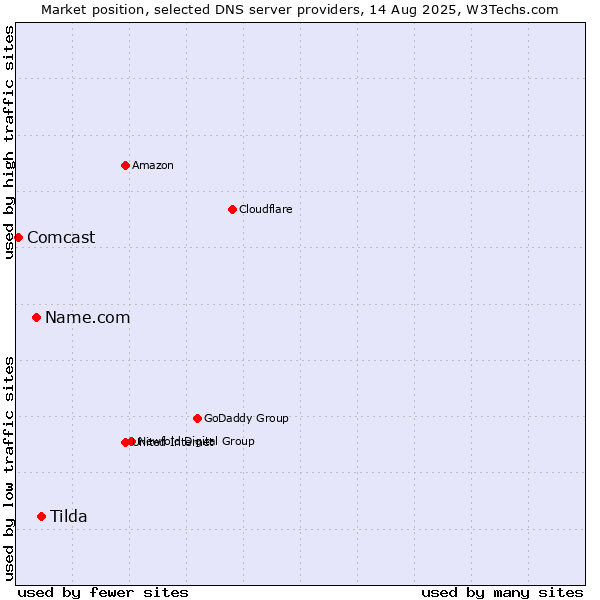 Market position of Tilda vs. Name.com vs. Comcast