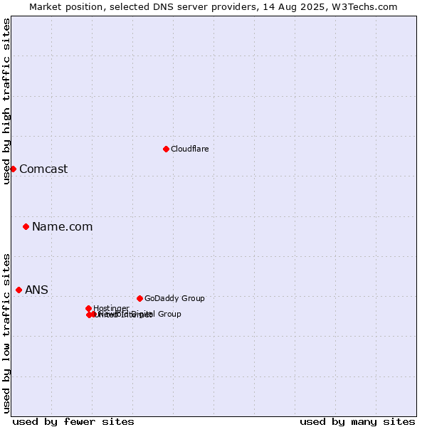 Market position of Name.com vs. ANS vs. Comcast