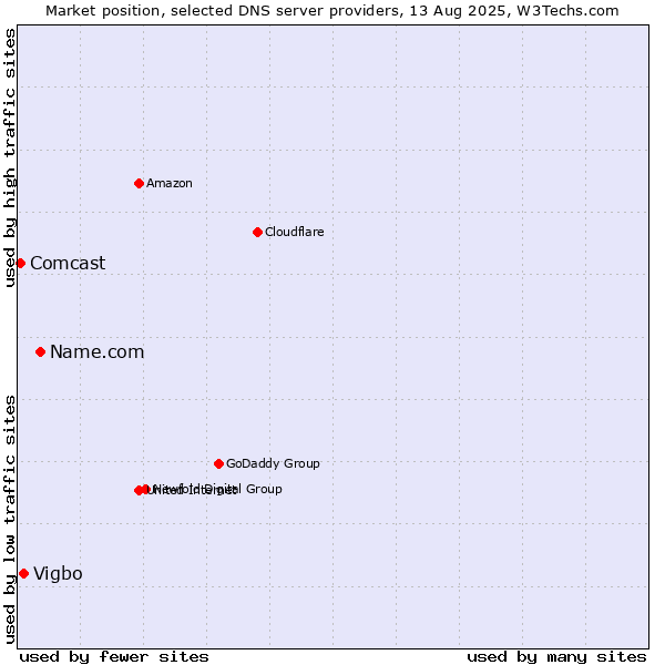 Market position of Name.com vs. Vigbo vs. Comcast