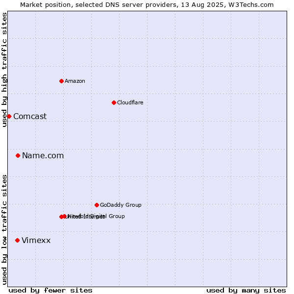 Market position of Name.com vs. Vimexx vs. Comcast