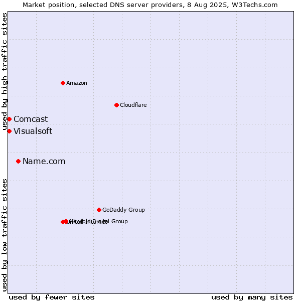 Market position of Name.com vs. Comcast vs. Visualsoft