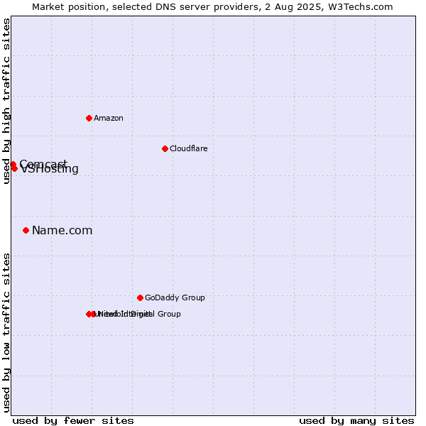 Market position of Name.com vs. VSHosting vs. Comcast