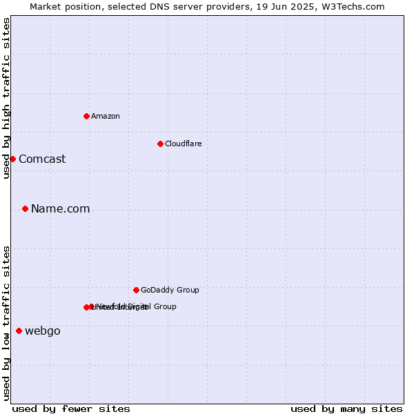 Market position of Name.com vs. webgo vs. Comcast
