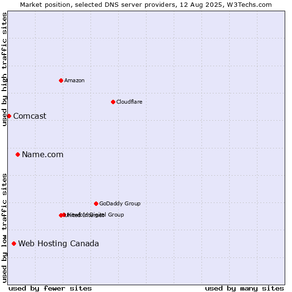 Market position of Name.com vs. Web Hosting Canada vs. Comcast