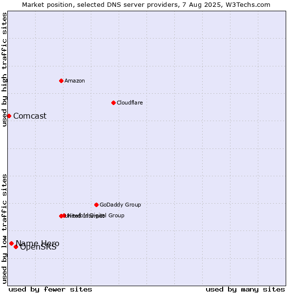 Market position of OpenSRS vs. Name Hero vs. Comcast