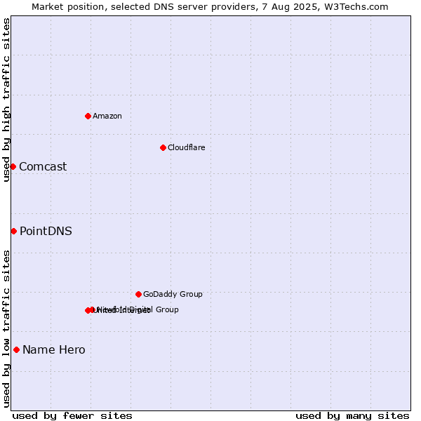 Market position of Name Hero vs. PointDNS vs. Comcast