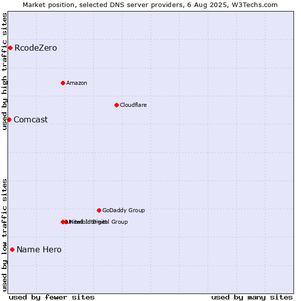 Market position of Name Hero vs. RcodeZero vs. Comcast