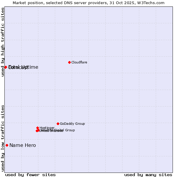 Market position of Name Hero vs. Total Uptime vs. Comcast
