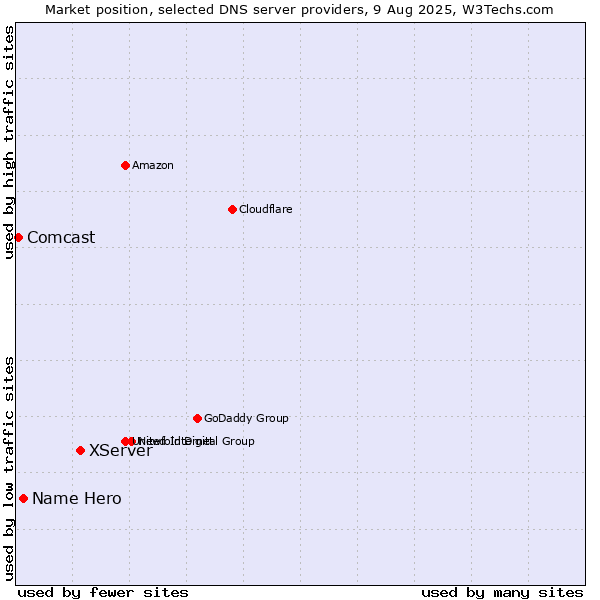 Market position of XServer vs. Name Hero vs. Comcast
