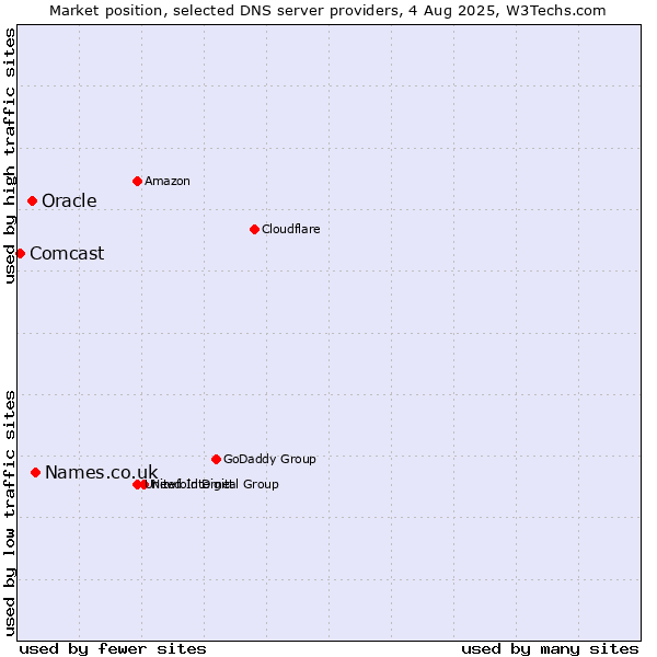 Market position of Names.co.uk vs. Oracle vs. Comcast