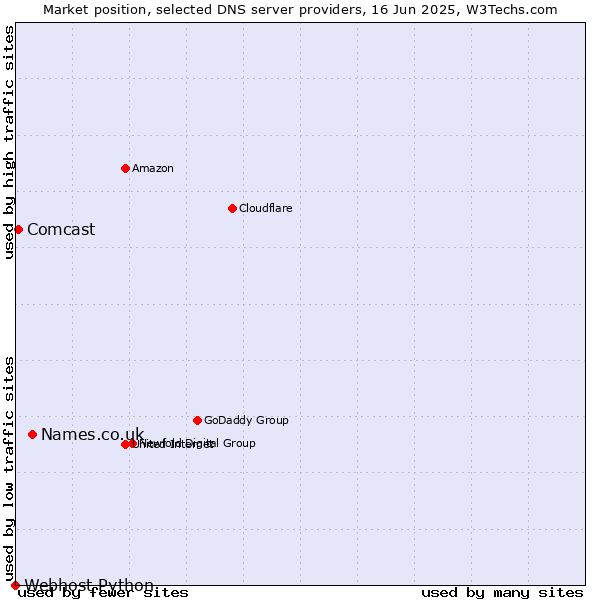 Market position of Names.co.uk vs. Comcast vs. Webhost Python